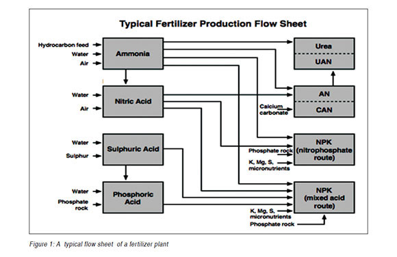 img-fertilizer-production